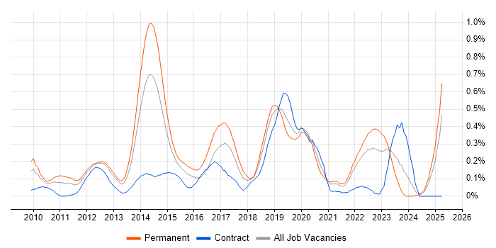 Job vacancy trend for Umbraco in Hampshire Job vacancy trend for Umbraco in Hampshire