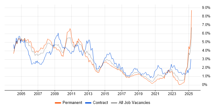 Job vacancy trend for UML in Hampshire Job vacancy trend for UML in Hampshire