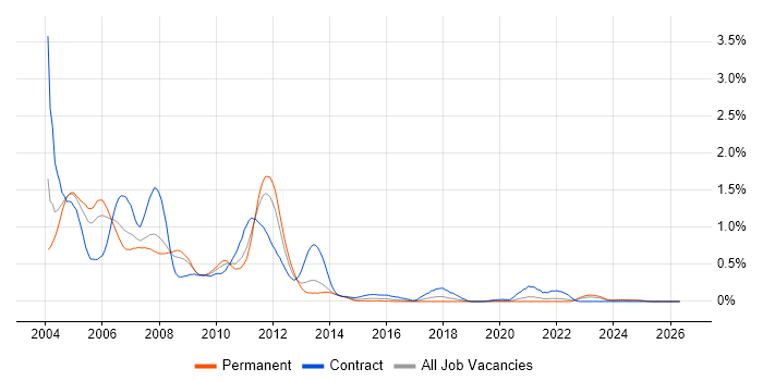 UMTS job vacancy trend in Hampshire