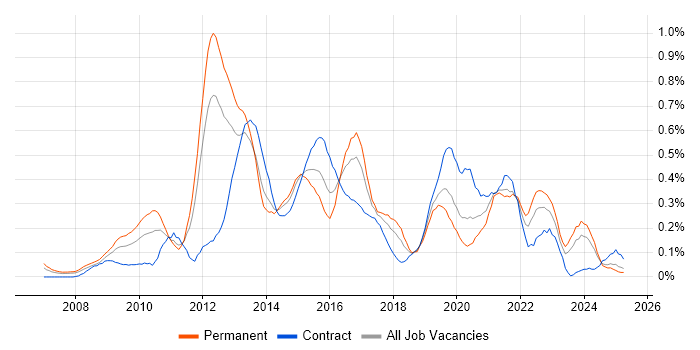 Job vacancy trend for Unified Communications in Hampshire Job vacancy trend for Unified Communications in Hampshire