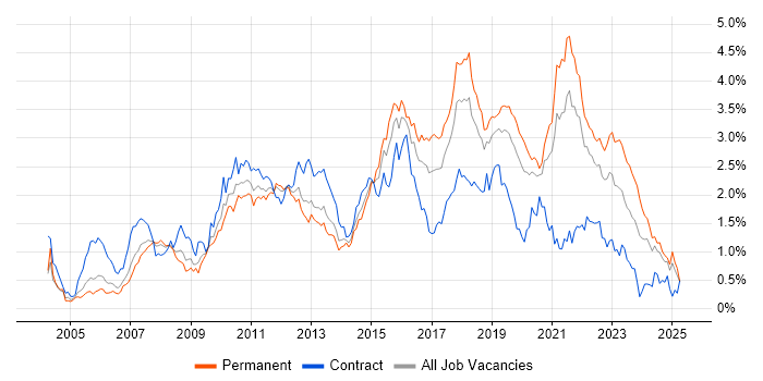 Job vacancy trend for Unit Testing in Hampshire Job vacancy trend for Unit Testing in Hampshire