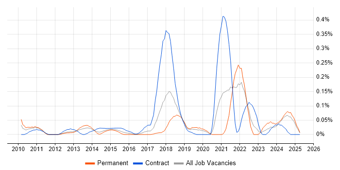 Job vacancy trend for Unity (Game Engine) in Hampshire Job vacancy trend for Unity (Game Engine) in Hampshire