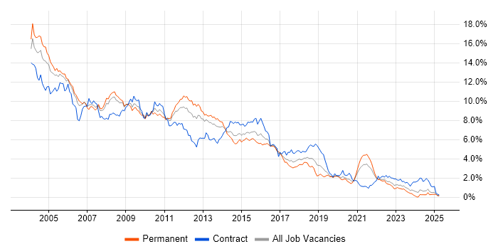 Job vacancy trend for Unix in Hampshire Job vacancy trend for Unix in Hampshire