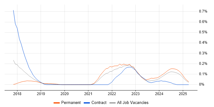 Job vacancy trend for Unreal Engine in Hampshire Job vacancy trend for Unreal Engine in Hampshire