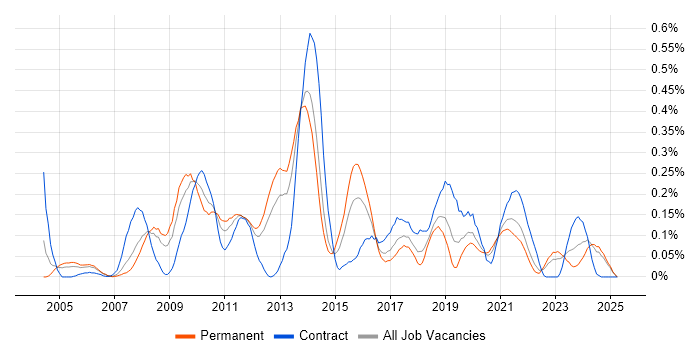 Job vacancy trend for Usability Testing in Hampshire Job vacancy trend for Usability Testing in Hampshire