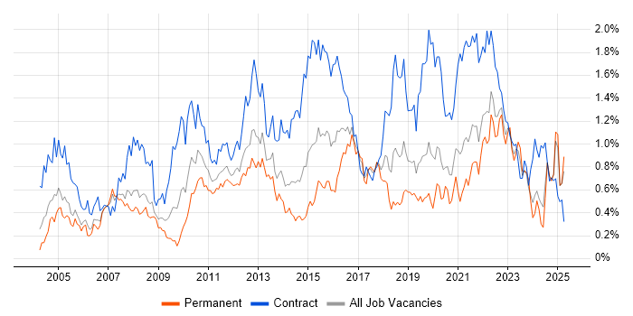 Job vacancy trend for Use Case in Hampshire Job vacancy trend for Use Case in Hampshire