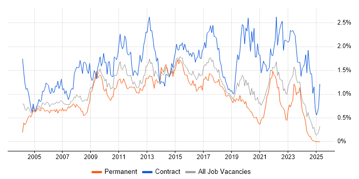 Job vacancy trend for User Acceptance Testing in Hampshire Job vacancy trend for User Acceptance Testing in Hampshire