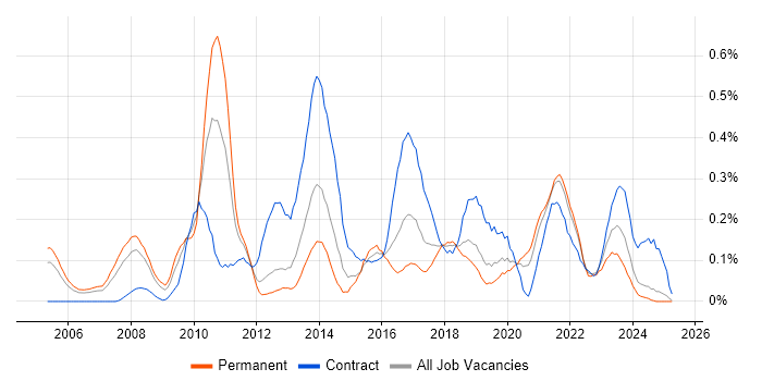 Job vacancy trend for User-Centered Design (UCD) in Hampshire Job vacancy trend for User-Centered Design (UCD) in Hampshire