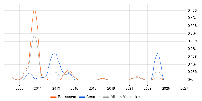 User Experience Architect job vacancy trend in Hampshire