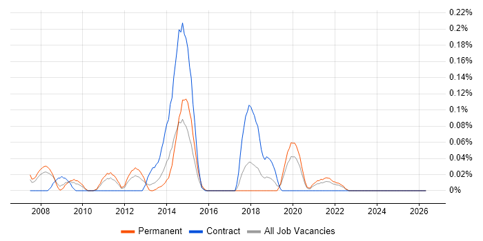 User Experience Manager job vacancy trend in Hampshire