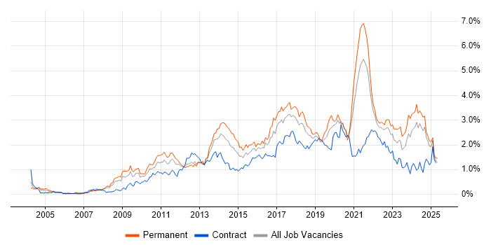 Job vacancy trend for User Experience in Hampshire Job vacancy trend for User Experience in Hampshire