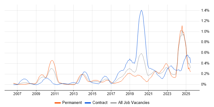 Job vacancy trend for User Research in Hampshire