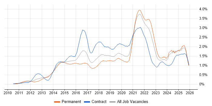 User Stories job vacancy trend in Hampshire