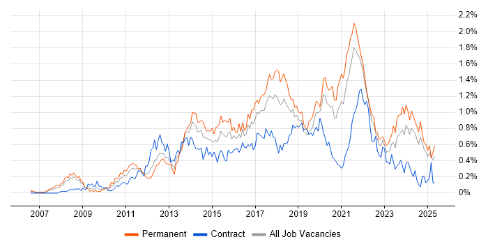 Job vacancy trend for UX Design in Hampshire Job vacancy trend for UX Design in Hampshire