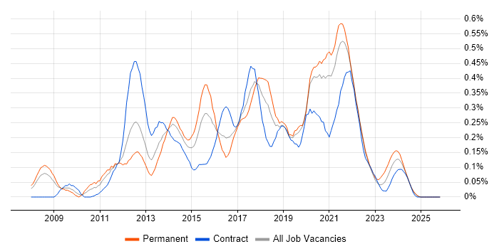UX Designer job vacancy trend in Hampshire