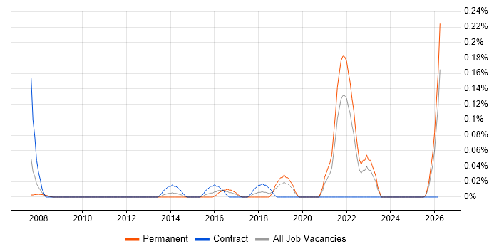 UX Engineer job vacancy trend in Hampshire