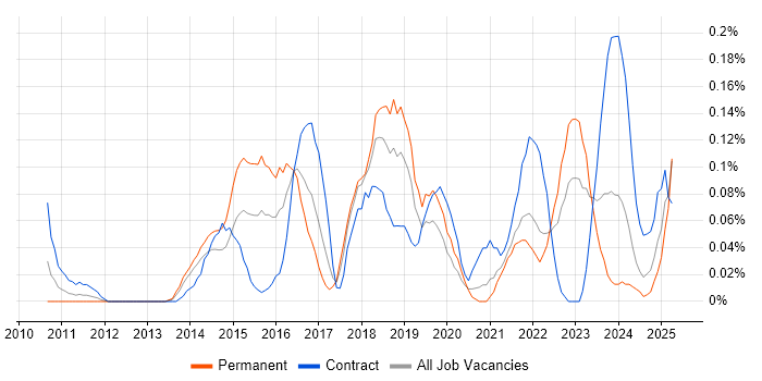Job vacancy trend for UX Research in Hampshire Job vacancy trend for UX Research in Hampshire