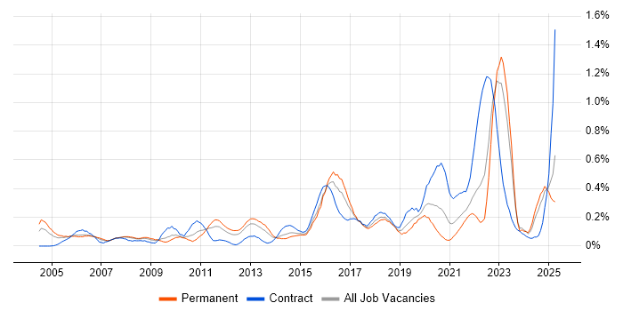 Job vacancy trend for V-Model in Hampshire