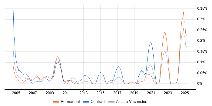 Job vacancy trend for Validation Engineer in Hampshire Job vacancy trend for Validation Engineer in Hampshire