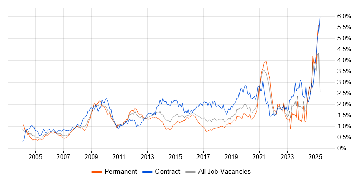 Job vacancy trend for Validation in Hampshire Job vacancy trend for Validation in Hampshire