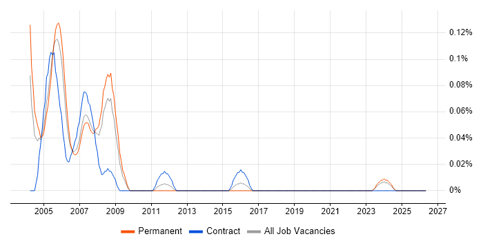 VAX job vacancy trend in Hampshire