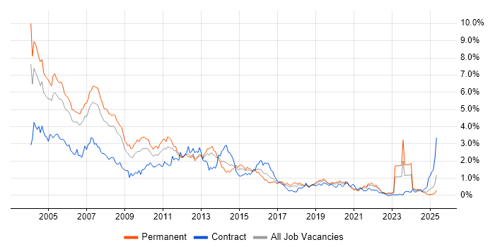Job vacancy trend for VB in Hampshire Job vacancy trend for VB in Hampshire