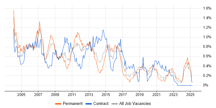 Job vacancy trend for VBA in Hampshire Job vacancy trend for VBA in Hampshire