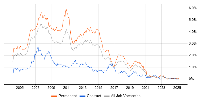 Job vacancy trend for VB.NET in Hampshire
