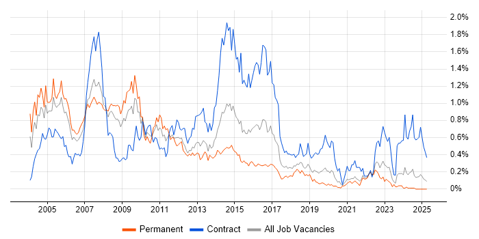 Job vacancy trend for VBScript in Hampshire Job vacancy trend for VBScript in Hampshire