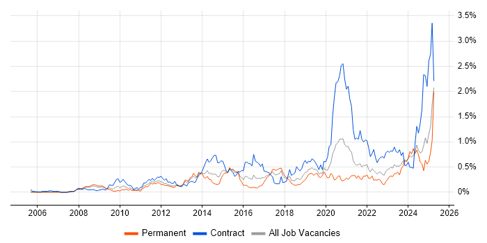 Job vacancy trend for vCenter Server in Hampshire Job vacancy trend for vCenter Server in Hampshire