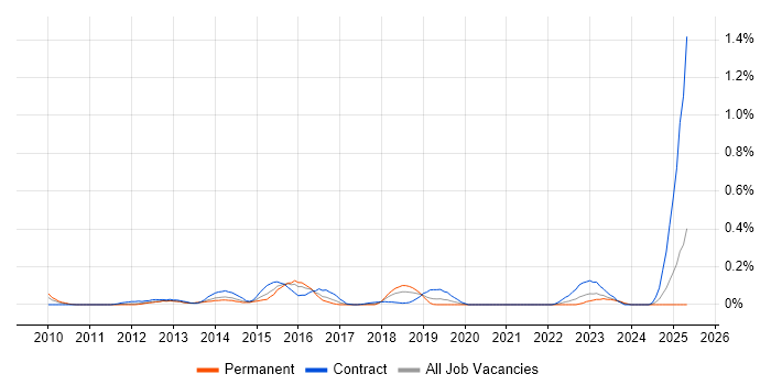 Job vacancy trend for VCP5 in Hampshire Job vacancy trend for VCP5 in Hampshire