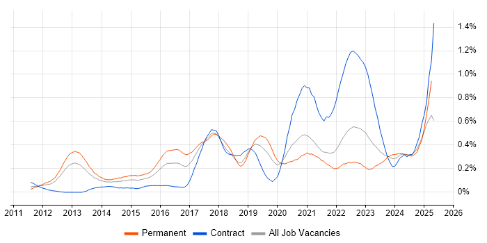 Job vacancy trend for Veeam in Hampshire Job vacancy trend for Veeam in Hampshire