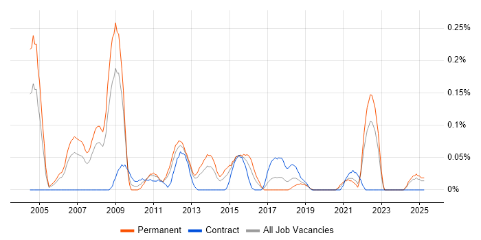 Job vacancy trend for Vendor Manager in Hampshire Job vacancy trend for Vendor Manager in Hampshire