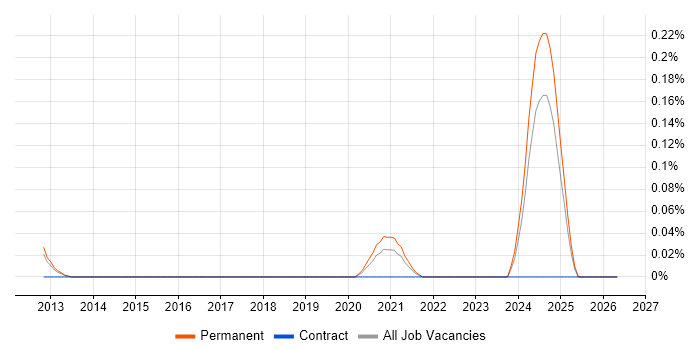 Veracode job vacancy trend in Hampshire