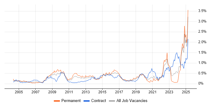 Job vacancy trend for Verification and Validation in Hampshire Job vacancy trend for Verification and Validation in Hampshire