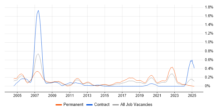 Job vacancy trend for Verilog in Hampshire Job vacancy trend for Verilog in Hampshire