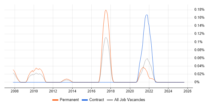 VERITAS Certified Professional (VCP) job vacancy trend in Hampshire