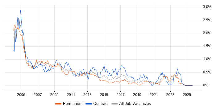Veritas job vacancy trend in Hampshire Veritas job vacancy trend in Hampshire