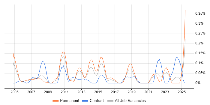 Job vacancy trend for Video Editing in Hampshire Job vacancy trend for Video Editing in Hampshire