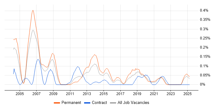 Job vacancy trend for Video Processing in Hampshire Job vacancy trend for Video Processing in Hampshire