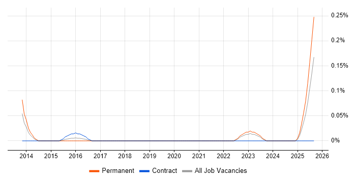 Job vacancy trend for Videography in Hampshire