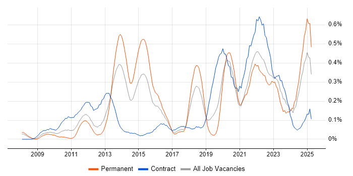 Job vacancy trend for Virtual Desktop in Hampshire Job vacancy trend for Virtual Desktop in Hampshire