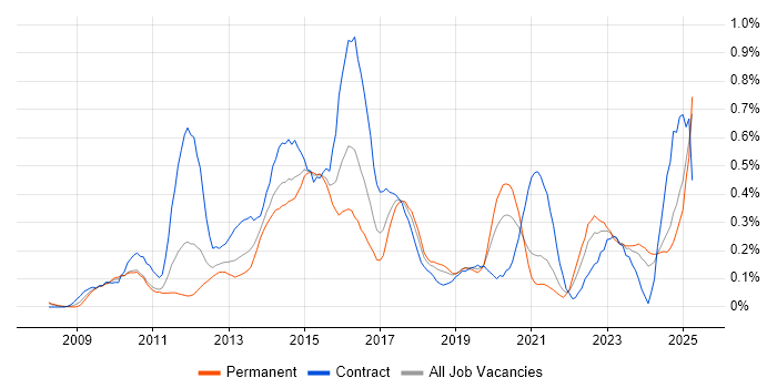 Job vacancy trend for Virtual Environments in Hampshire Job vacancy trend for Virtual Environments in Hampshire