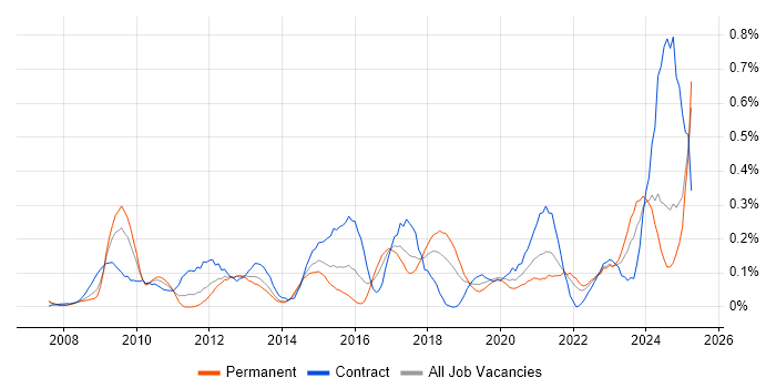 Job vacancy trend for Virtual Infrastructure in Hampshire Job vacancy trend for Virtual Infrastructure in Hampshire
