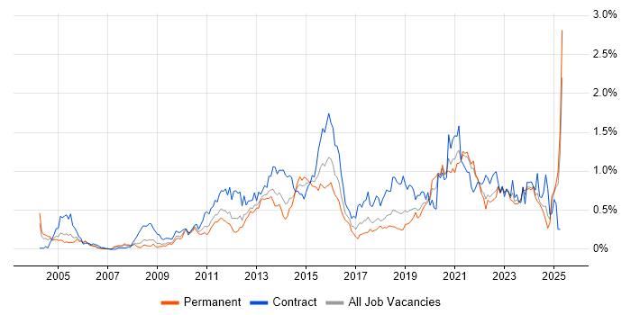 Job vacancy trend for Virtual Machines in Hampshire Job vacancy trend for Virtual Machines in Hampshire
