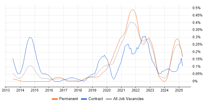 Job vacancy trend for Virtual Private Cloud in Hampshire Job vacancy trend for Virtual Private Cloud in Hampshire