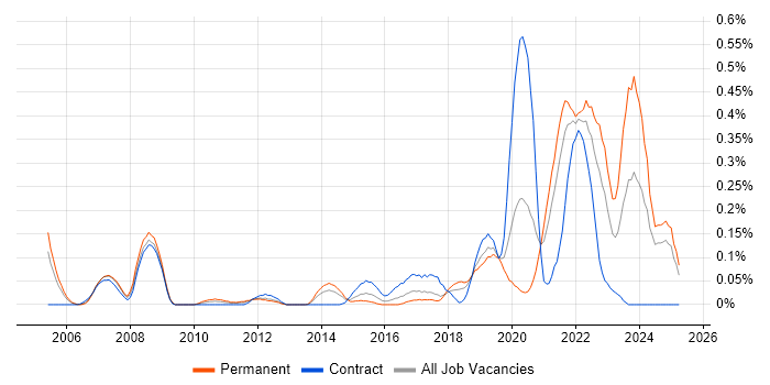 Job vacancy trend for Virtual Reality in Hampshire Job vacancy trend for Virtual Reality in Hampshire