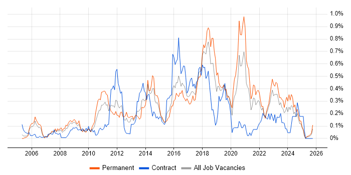Virtual Servers job vacancy trend in Hampshire