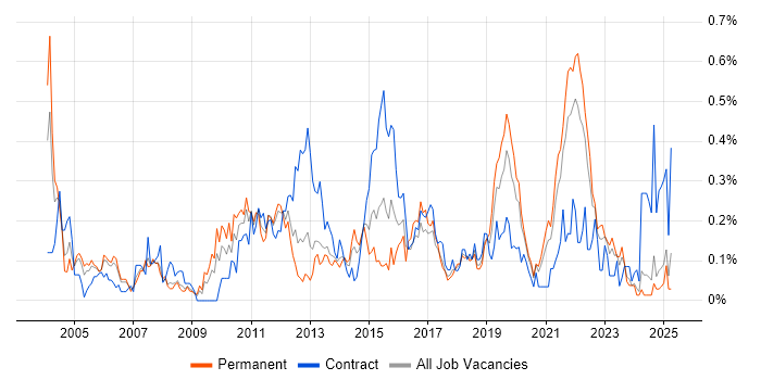 Job vacancy trend for Virtual Team Management in Hampshire Job vacancy trend for Virtual Team Management in Hampshire