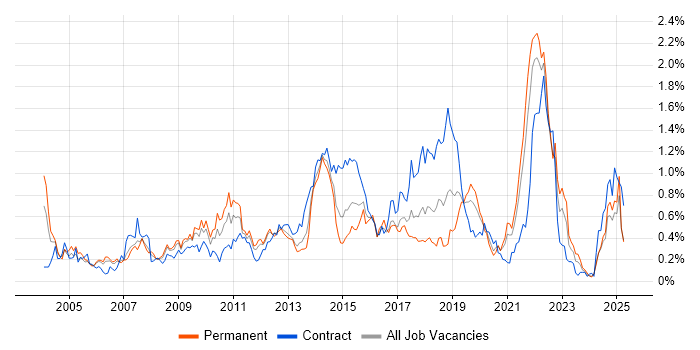Job vacancy trend for Virtual Team in Hampshire Job vacancy trend for Virtual Team in Hampshire